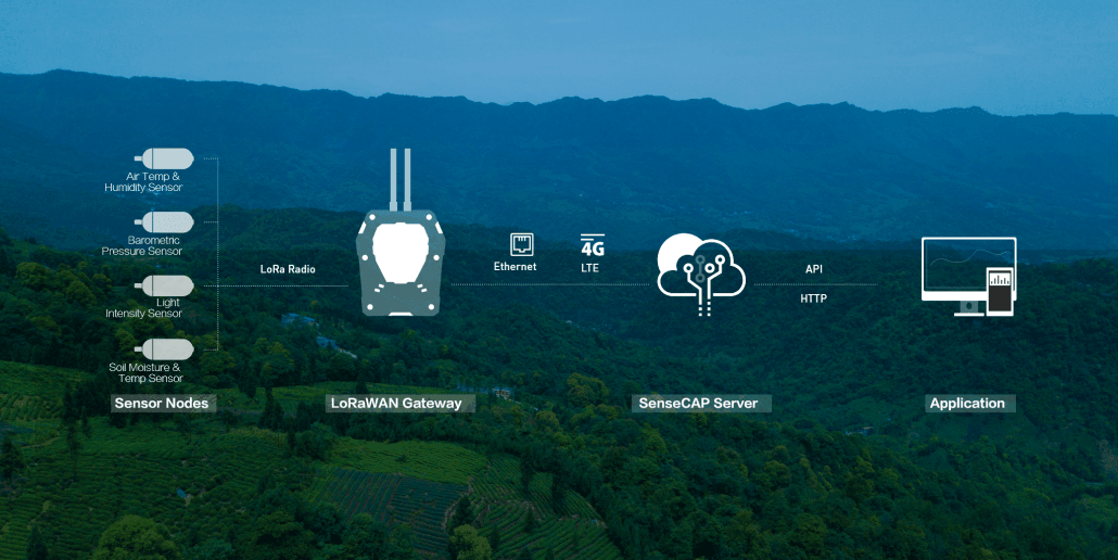 the architecture shows how the data is collected at the tea plantation and transmitted to the cloud