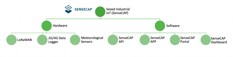 Seeed IIoT 产品架构图