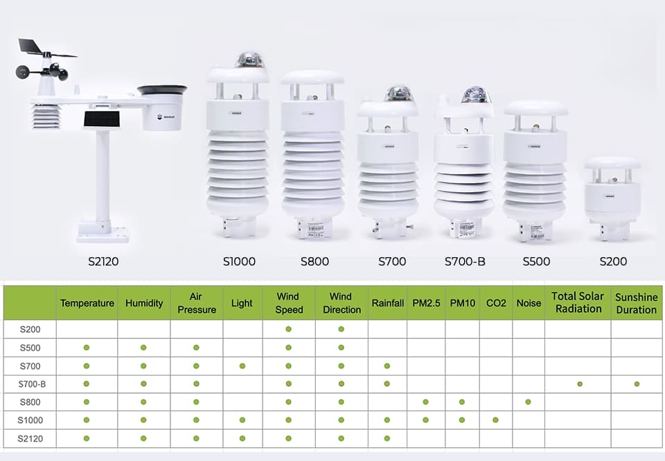 SenseCAP ONE 系列产品对比图