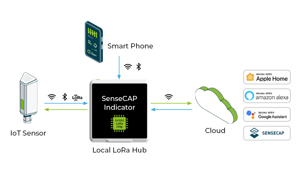 SenseCAP Indicator LoRa Hub 功能展示