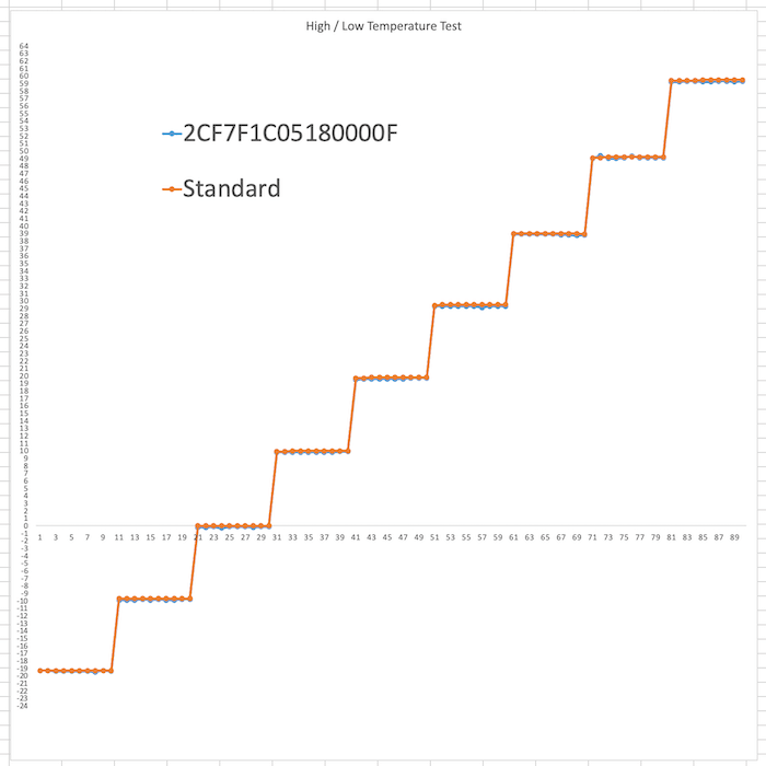 开放制造：SenseCAP T1000极端温度测试验证