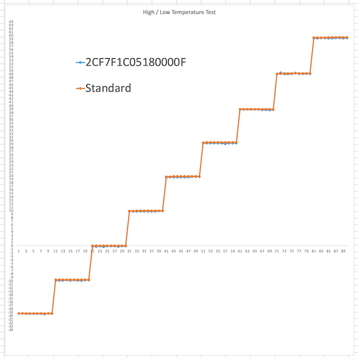 开放制造：SenseCAP T1000极端温度测试验证