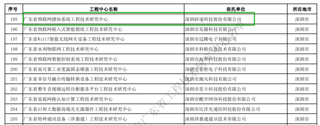 矽递科技物联网感知系统工程技术研究中心，上榜！